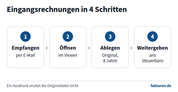 Eingangsrechnungen in vier Schritten: per E-Mail empfangen, im Viewer öffnen, im Original acht Jahre ablegen, ans Steuerbüro weitergeben.