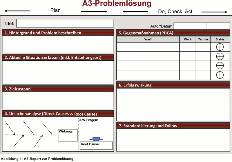 A3-Methode: Probleme lösen mit dem A3-Report - business ...