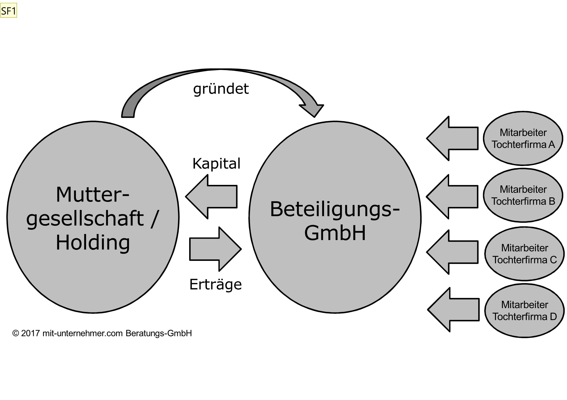Kapitalbeteiligung Übersicht verschiedener Beteiligungsmodelle für