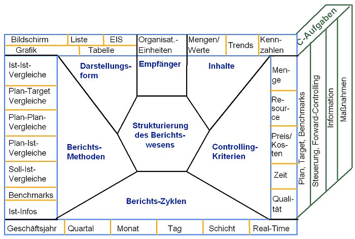 Controlling Reports Einfach Und Verstandlich Erstellen Business Wissen De