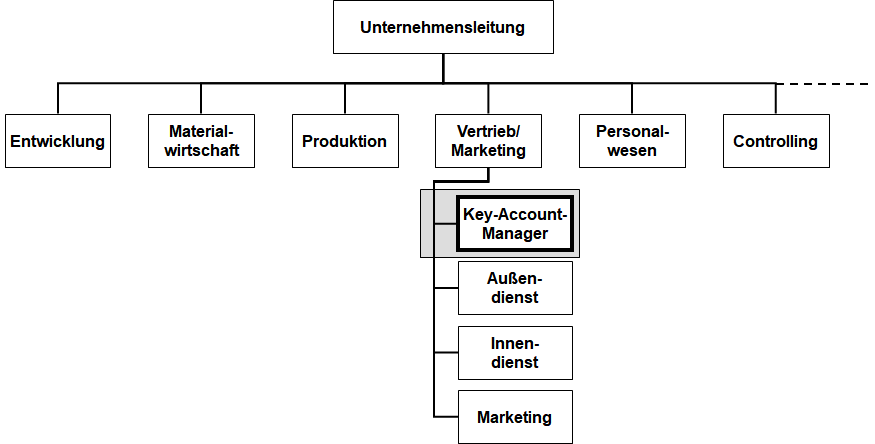 Key Account Management Einfuhren Key Account Management Business Wissen De