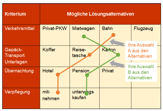 Morphologischer Kasten - Analyse Vorgehensweise Schritte - Beispiel