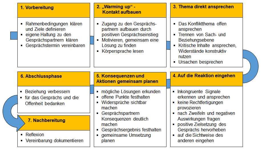 Wie Sie Ein Konfliktgesprach Oder Konfrontatives Gesprach Fuhren Mitarbeitergesprache Fuhren Business Wissen De