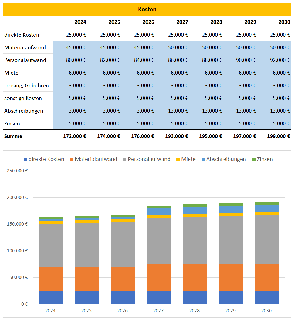 business planning kosten