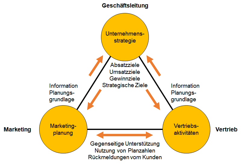 business plan marketing und vertrieb