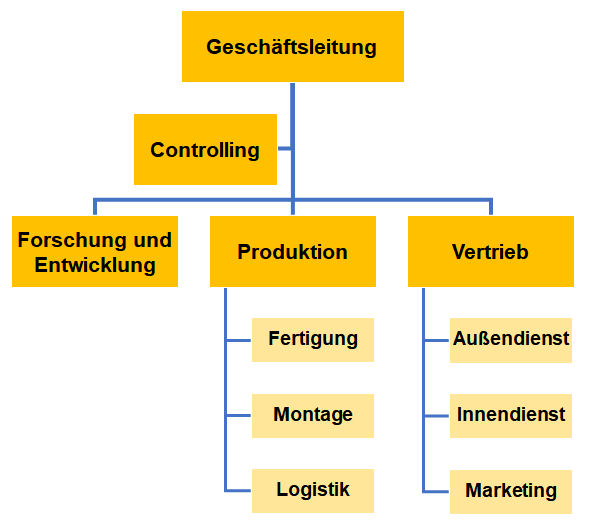 Darstellung Funktionen Und Beispiele Von Organigrammen Organigramm Erstellen Business Wissen De