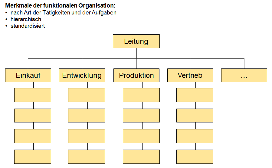 Darstellung Funktionen Und Beispiele Von Organigrammen Organigramm Erstellen Business Wissen De
