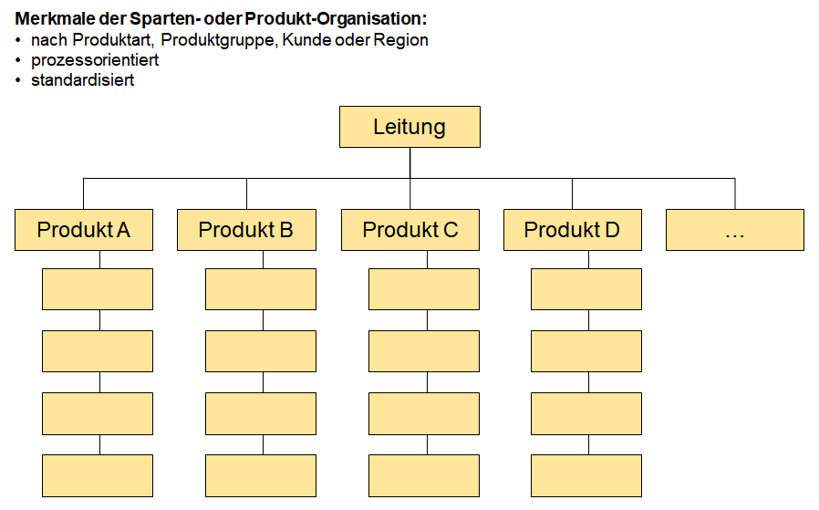 Darstellung Funktionen Und Beispiele Von Organigrammen Organigramm Erstellen Business Wissen De