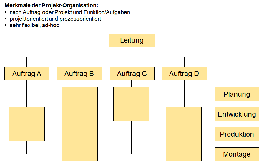 Darstellung Funktionen Und Beispiele Von Organigrammen Organigramm Erstellen Business Wissen De