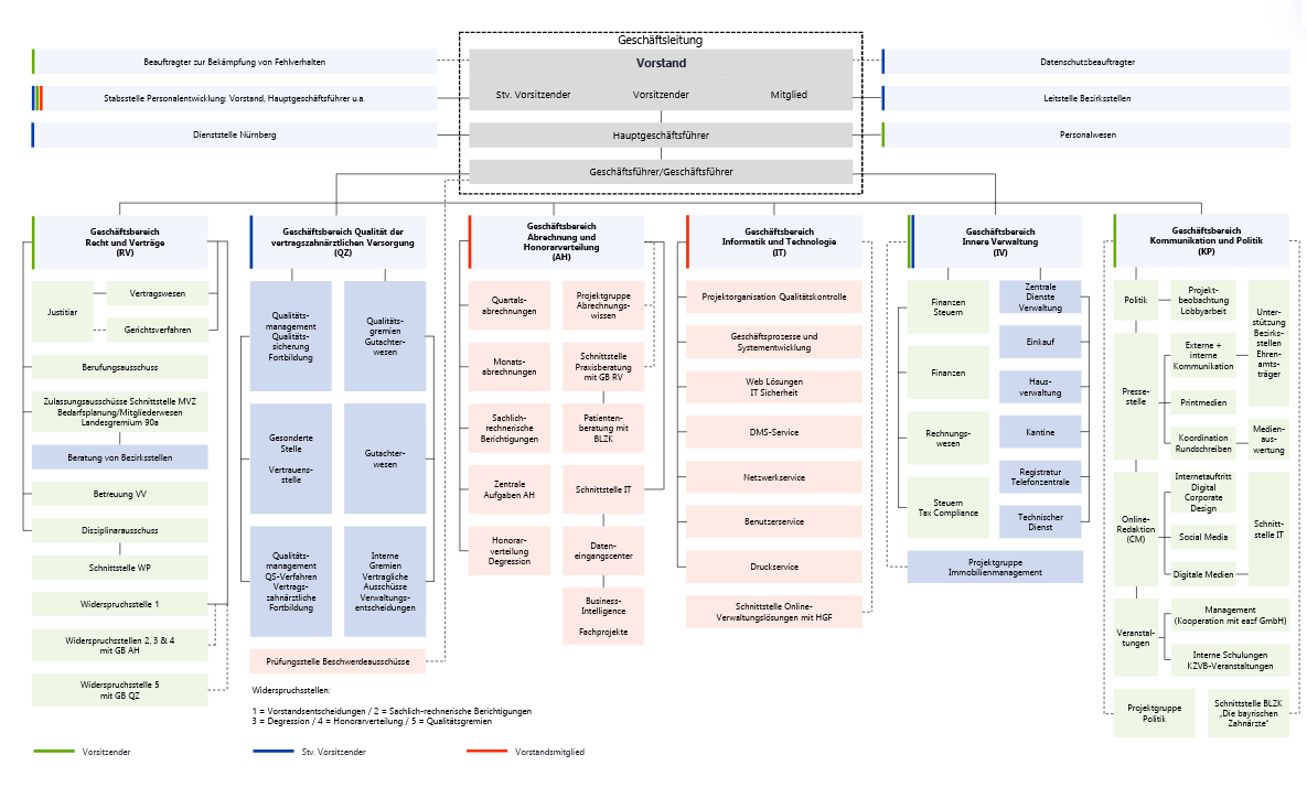 Darstellung Funktionen Und Beispiele Von Organigrammen Organigramm Erstellen Business Wissen De