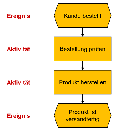 Prozesse Beschreiben Und Modellieren Prozessmanagement Business Wissen De