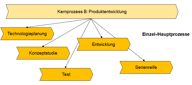 Vorgehensweise Zur Prozessvisualisierung Prozessmanagement Business Wissen De