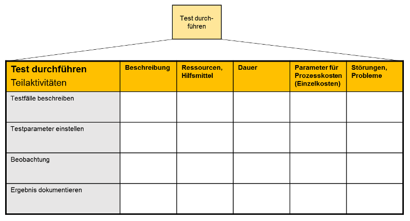 Vorgehensweise Zur Prozessvisualisierung Prozessmanagement Business Wissen De