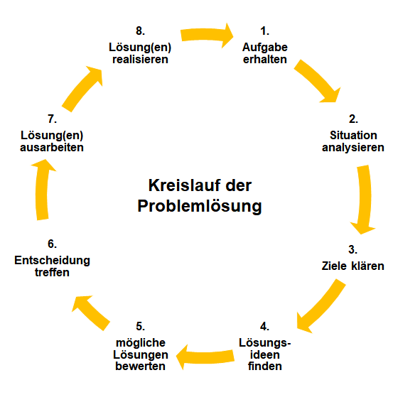 the problem solving auf deutsch