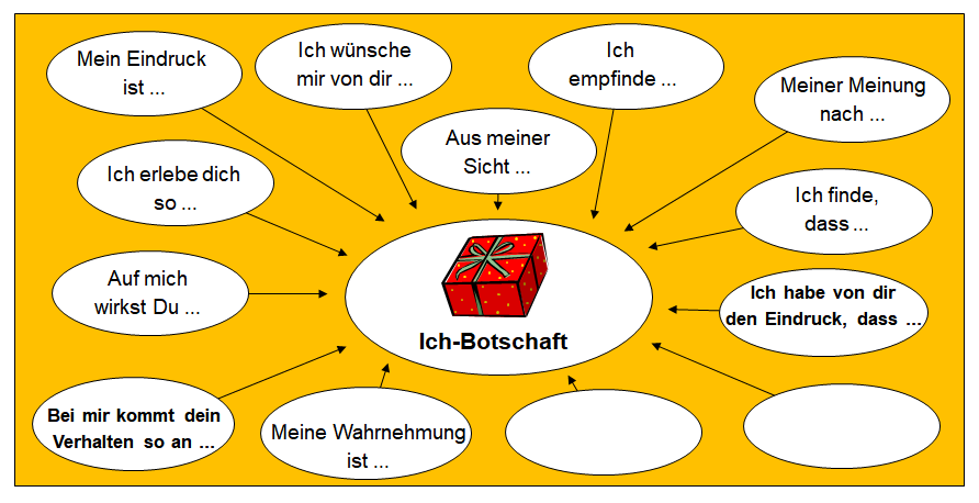 Regeln Und Methoden Fur Feedback Mit Einem Beispiel Feedback Geben Und Empfangen Business Wissen De