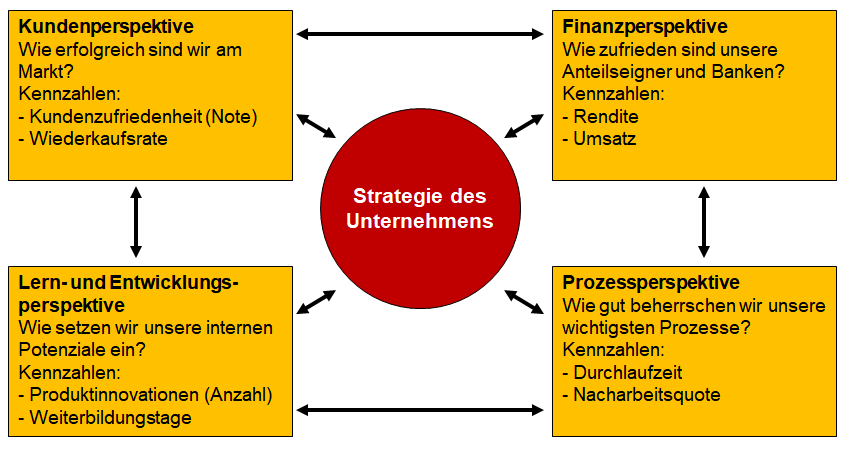 Balanced Scorecard Einfach Und Verstandlich Erklart Balanced Scorecard Bsc Business Wissen De