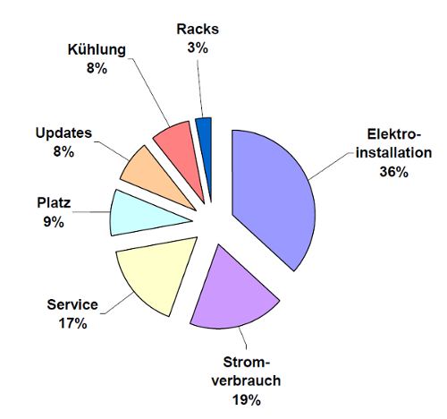Abbildung 2: Kostenarten und Anteile an den Gesamtkosten nach TCO-Analyse