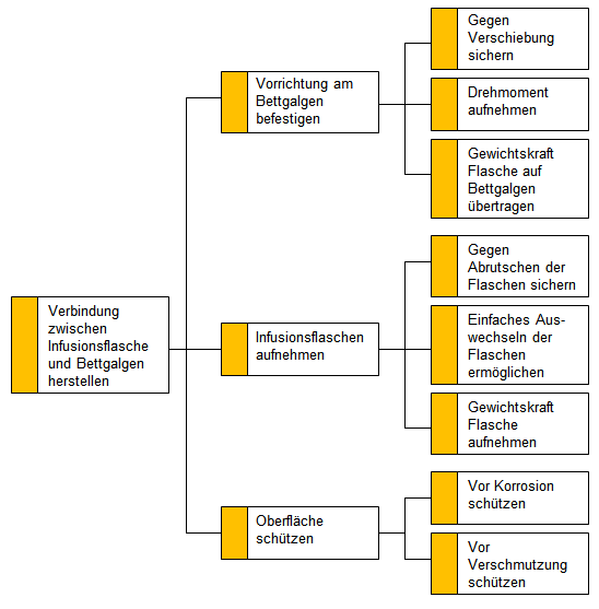 Arbeitsplan Fur Das Wertanalyse Projekt Wertanalyse Business Wissen De