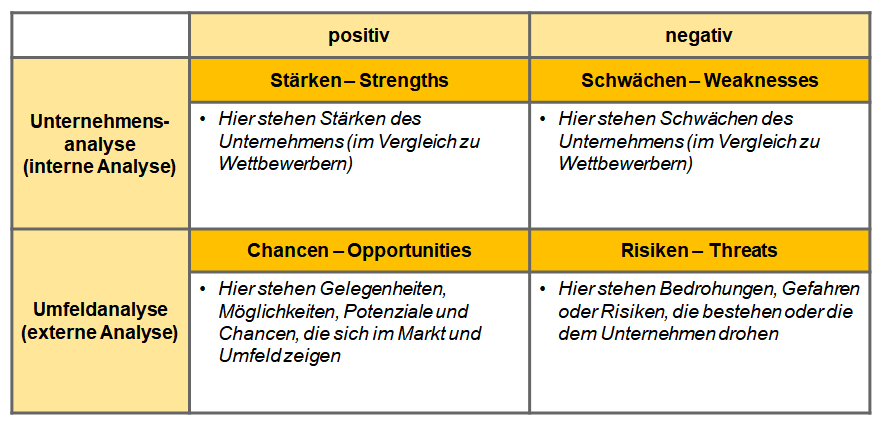 SWOT-Analyse: So wird eine SWOT-Analyse erstellt