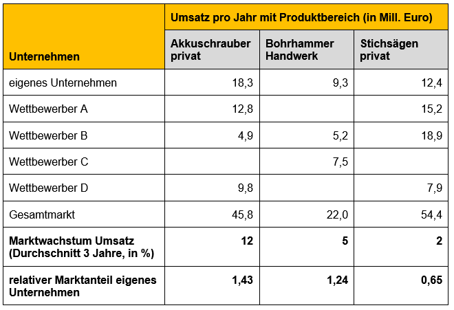 Portfoliotechnik Am Beispiel Erklart Portfoliotechnik Und Portfolioanalyse Business Wissen De