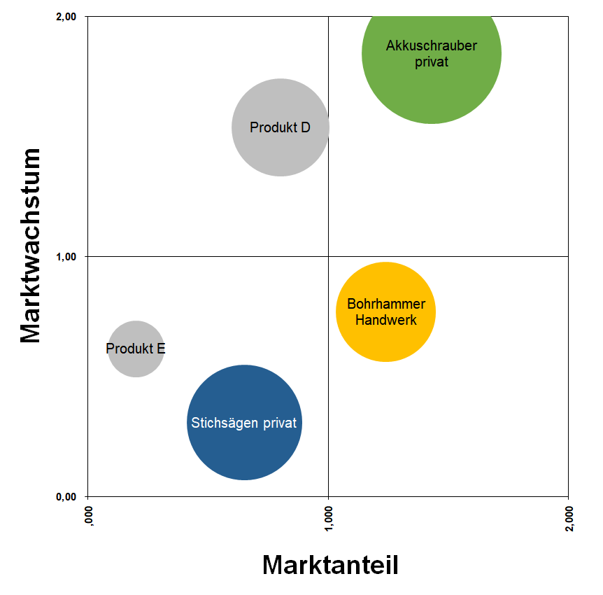 Portfoliotechnik Am Beispiel Erklart Portfoliotechnik Und Portfolioanalyse Business Wissen De