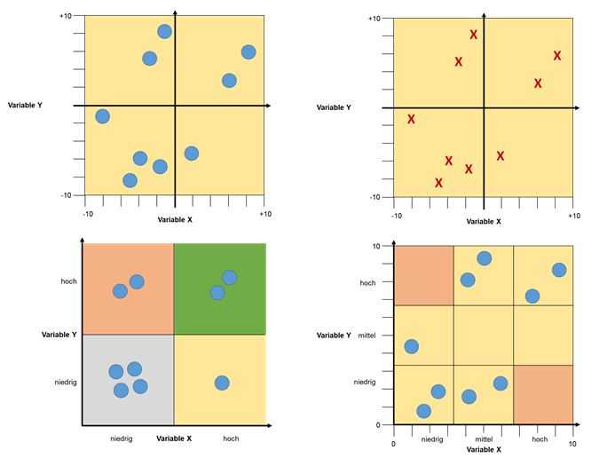 Elemente Aufbau Und Struktur Unterschiedlicher Portfolio Diagramme Portfoliotechnik Und Portfolioanalyse Business Wissen De