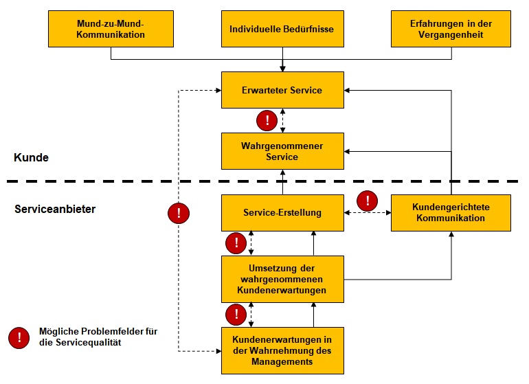 Servicequalitat Planen Gestalten Und Verbessern Servicequalitat Business Wissen De