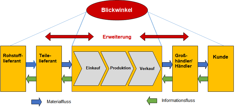 Aufgaben Und Beispiele Fur Supply Chain Management Supply Chain Management Scm Business Wissen De