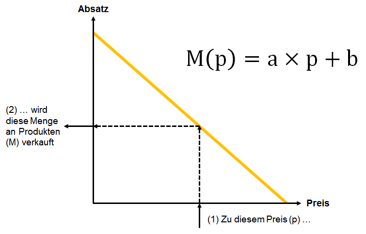 Elastisches Angebot Beispiel