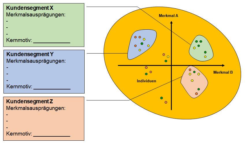 Vorgehen Bei Der Kundensegmentierung Kundensegmentierung Business Wissen De