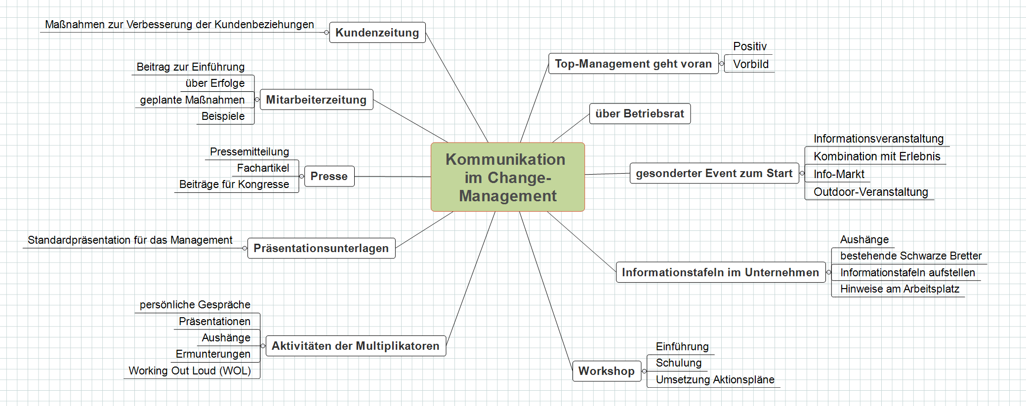 Vorgehensweise Und Methoden Des Change Managements Change Management Business Wissen De