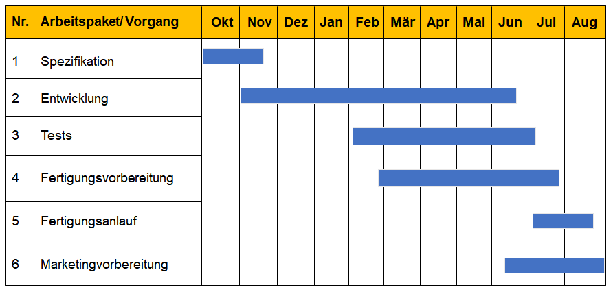 Projektplanung Projektmanagement Business Wissen De