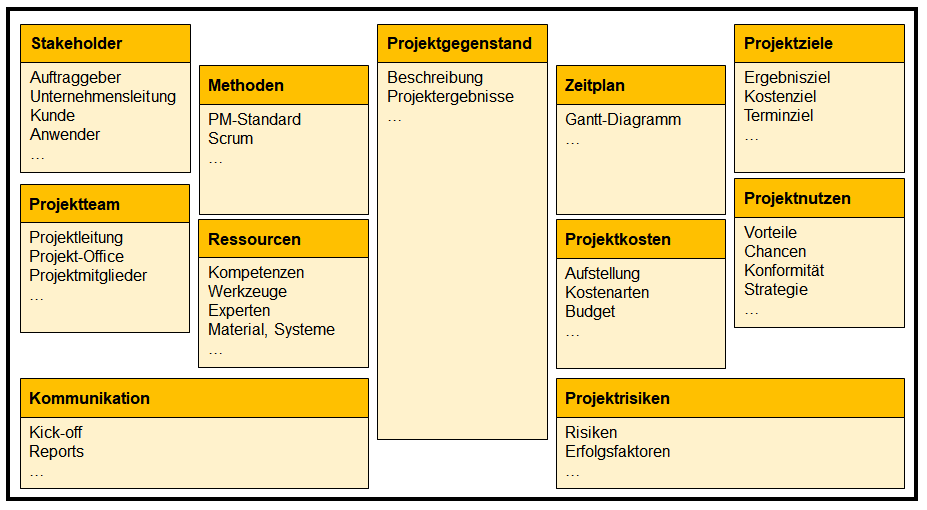 Projektdefinition Projektmanagement Business Wissen De