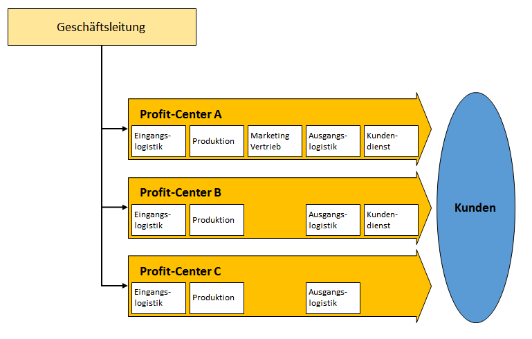 Aufbau Und Organisationsstruktur Des Profit Centers Profit Center Einrichten Business Wissen De