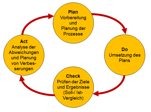 Prozesse Verbessern Und Optimieren Prozessmanagement Business Wissen De