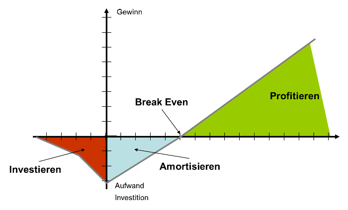 online Vom Störfaktor zum