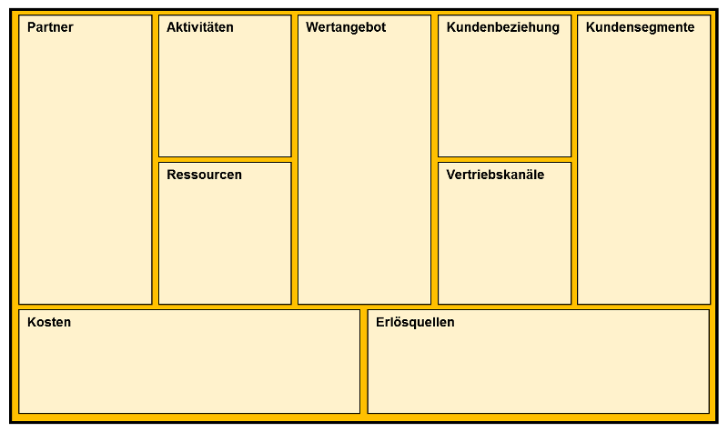 business model canvas