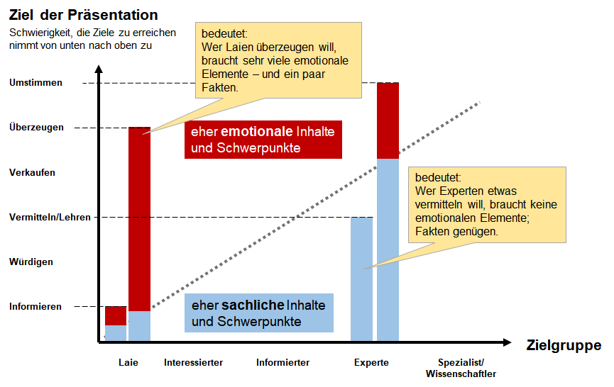 Wie Sie Wirksame Prasentationsfolien Entwickeln Prasentationsfolien Erstellen Und Gestalten Business Wissen De