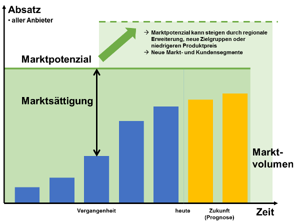 Abbildung 5: Produkt- oder Marktlebenszyklus
