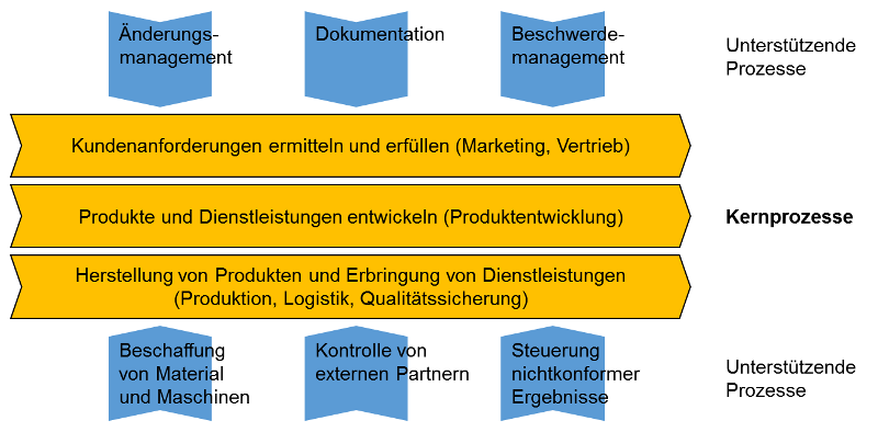 Prozesslandkarten Erstellen Bausteine Fur Das Qualitatsmanagement Nach Iso 9001 Business Wissen De