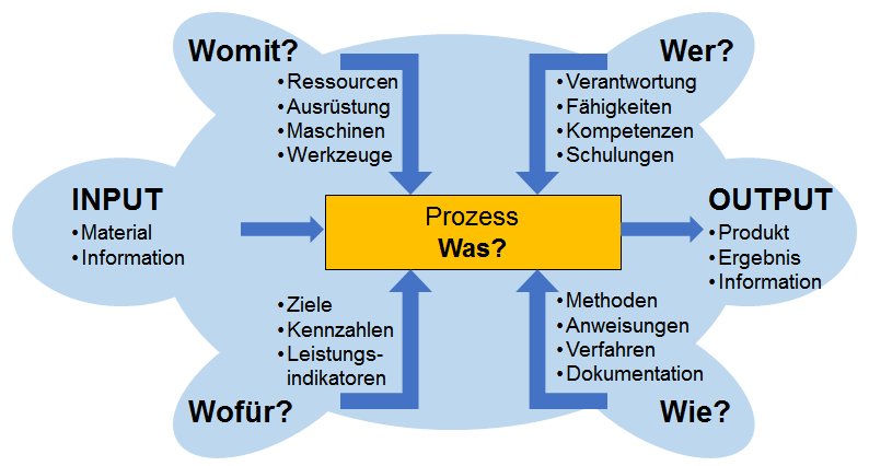 Mit Der Turtle Methode Arbeiten Bausteine Fur Das Qualitatsmanagement Nach Iso 9001 Business Wissen De