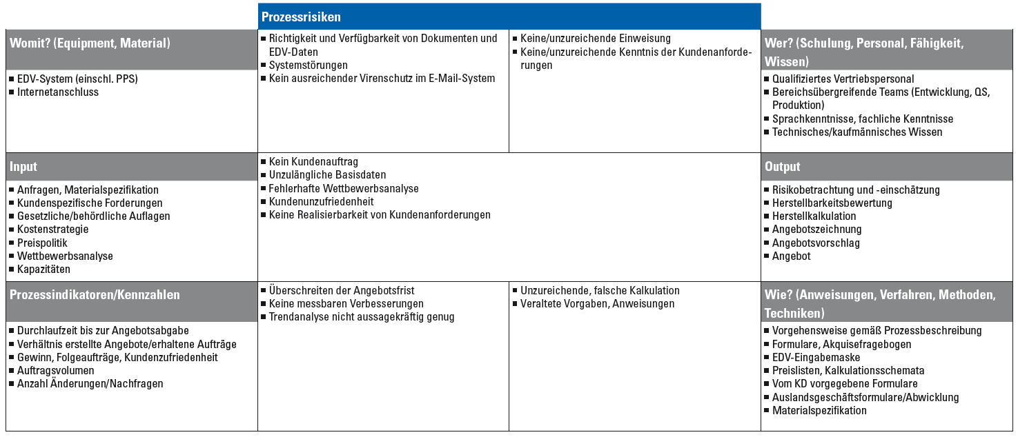 Mit Der Turtle Methode Arbeiten Bausteine Fur Das Qualitatsmanagement Nach Iso 9001 Business Wissen De