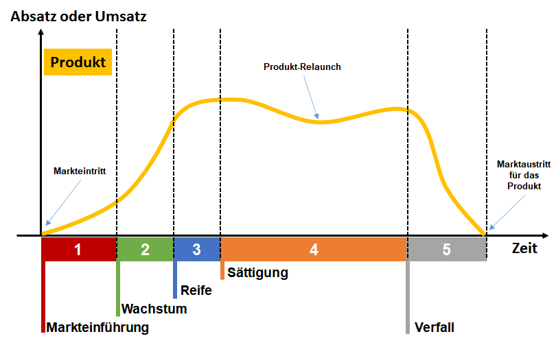 Die Phasen im Produktlebenszyklus – Produktlebenszyklus planen –  business-wissen.de