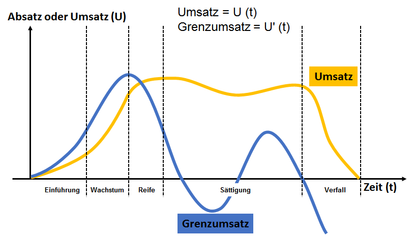 Abbildung 7: Phase Wachstum - Entwicklung von Umsatz und Grenzumsatz.