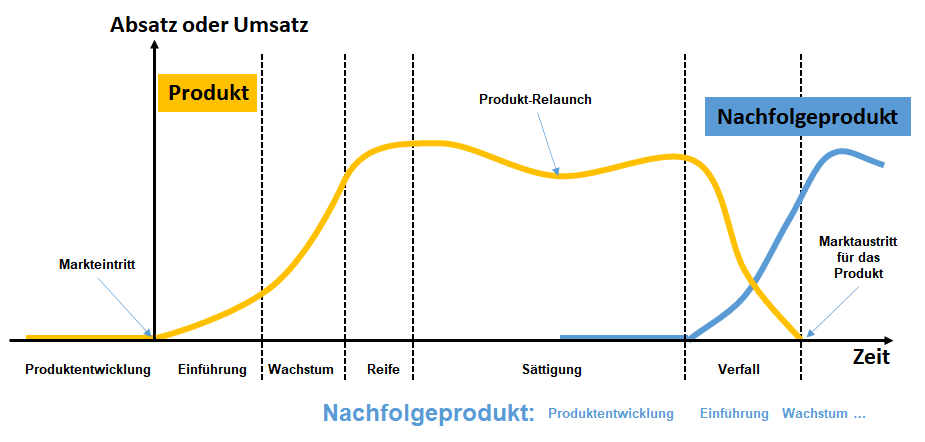 Die Phasen Im Produktlebenszyklus Produktlebenszyklus Planen Business Wissen De