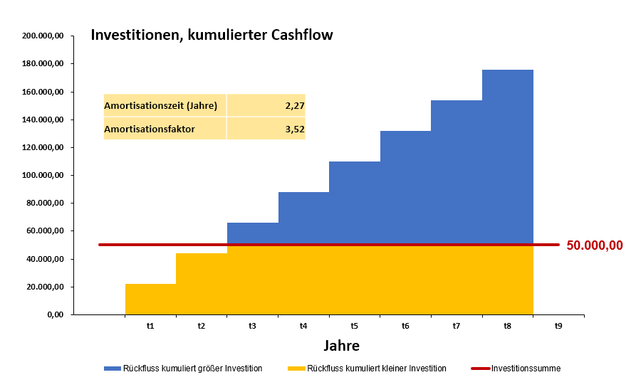 Amortisationsrechnung Berechnung Und Beispiele Investitionsrechnung Und Methoden Zur Bewertung Business Wissen De