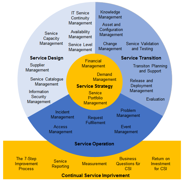 Itil Als Ein Regelwerk Fur It Service Management Service Level