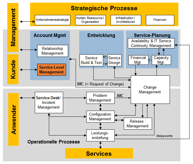 Itil Als Ein Regelwerk Fur It Service Management Service Level