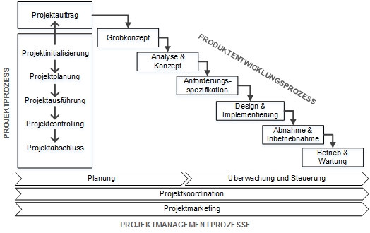 So Werden Projekte Und Prozesse Definiert Projektprozesse Business Wissen De