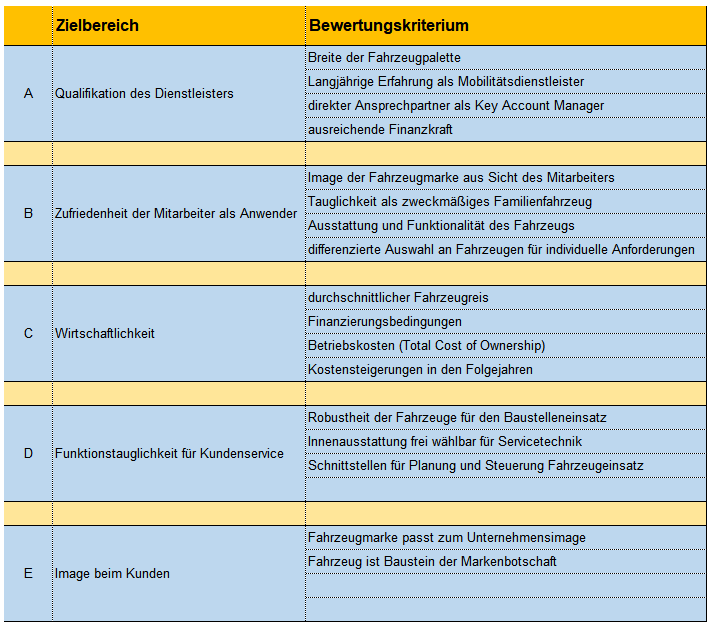 Beispiel Fur Eine Nutzwertanalyse Nutzwertanalyse Business Wissen De